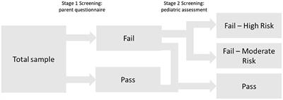 Validity and feasibility of a predictive language screening tool in 2-year-old children in primary pediatric care